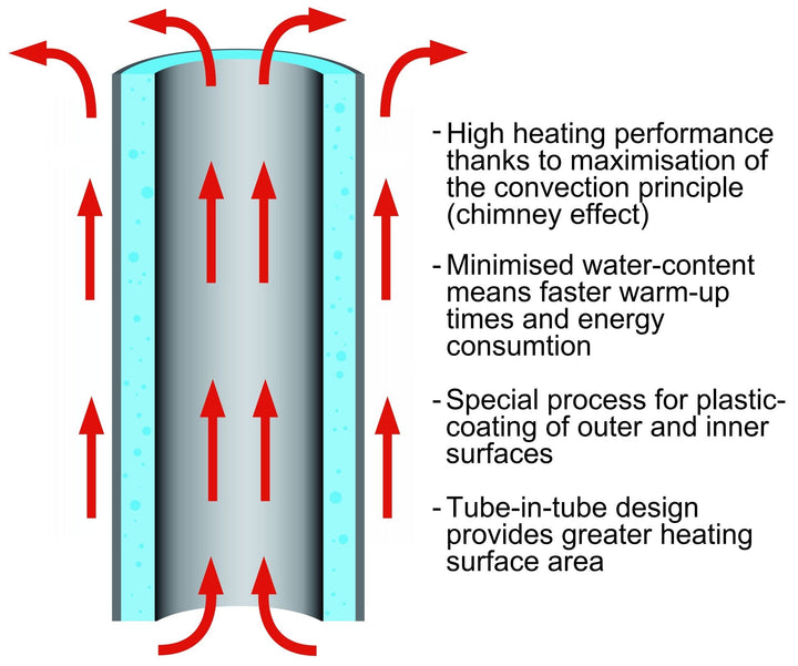 Eucotherm Supra Round Anthracite Tube Single Panel Vertical Designer Radiator