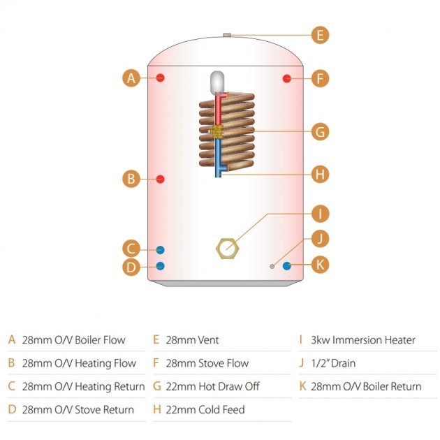 Telford Tristar Thermal Store Direct Open - Vented Cylinders Copper Blue