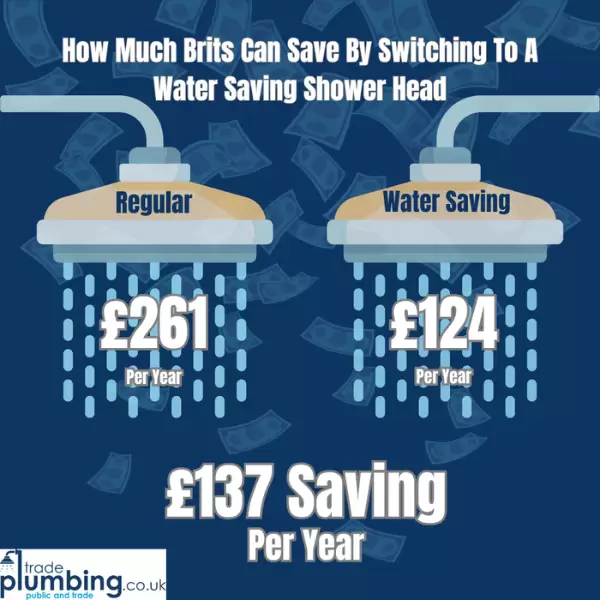 The Future Of Showers: The Benefits of an Eco-Friendly Shower Head